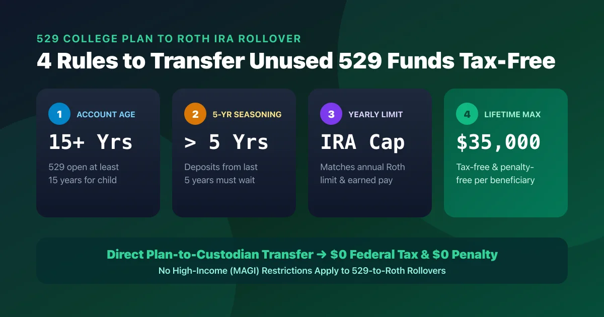 SECURE 2.0 529 to Roth IRA Rollover Rules