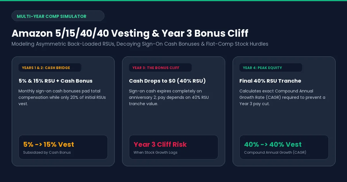 Amazon 4-year compensation bar chart showing 5% Year 1, 15% Year 2, 40% Year 3, and 40% Year 4 RSU vesting alongside Year 1 and Year 2 cash sign-on bonuses