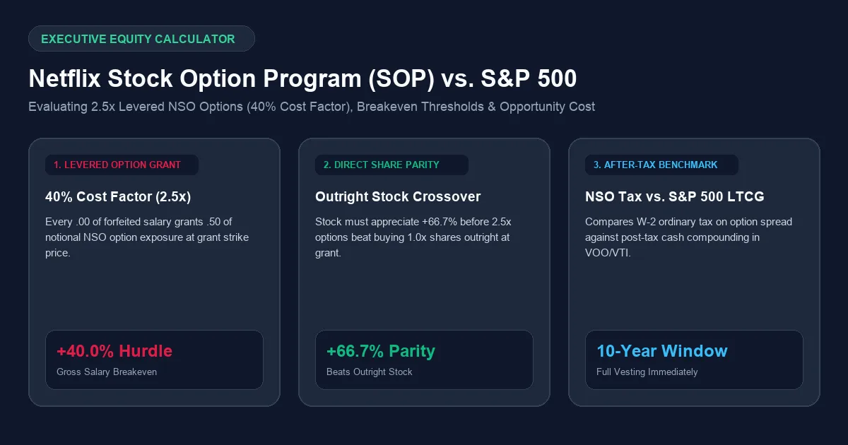 Netflix Stock Option Program (SOP) payoff curve diagram showing 40% salary cost factor, +40% breakeven threshold, +66.7% direct stock parity, and S&P 500 after-tax benchmark