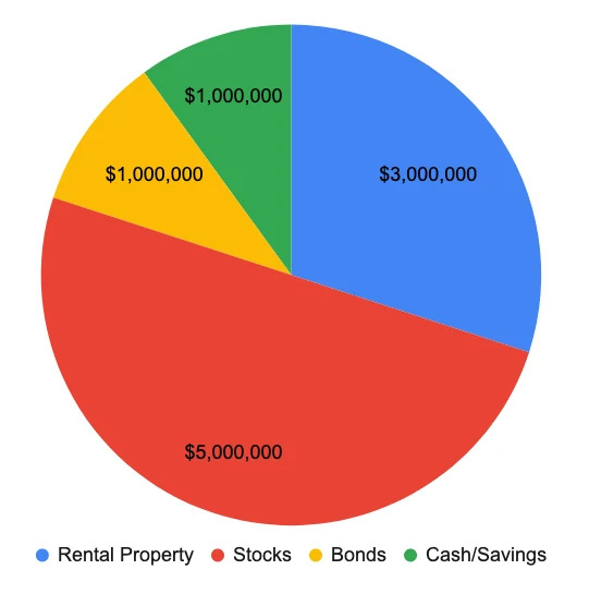 Silicon Valley net worth accumulation timeline and investment portfolio allocation