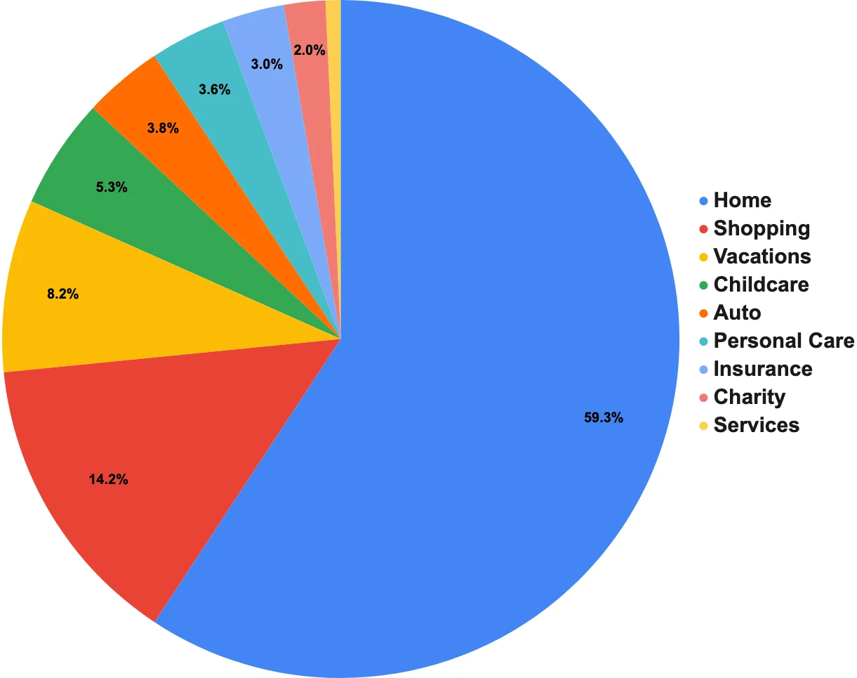 Monthly budget and savings rate spreadsheet breakdown for financial independence