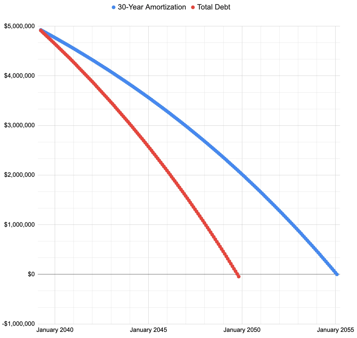 With $8,200,000 In Debt, When Will I Be Debt Free?