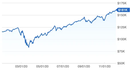 End of 2020 Reflection on My Retirement Accounts