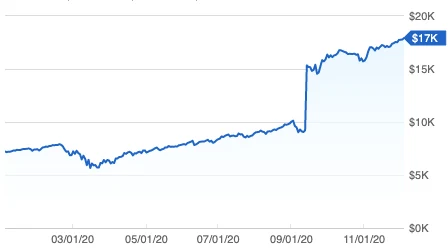 End of 2020 Reflection on My Retirement Accounts
