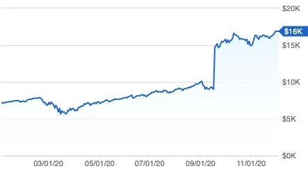 End of 2020 Reflection on My Retirement Accounts