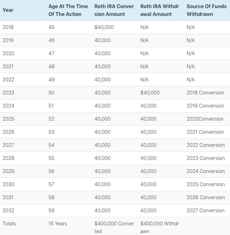 3 Little-Known Ways To Access Your 401(k) Penalty-Free Before 59 ½