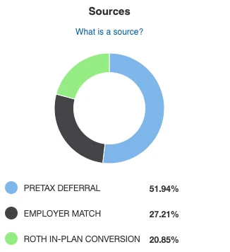 Pie chart titled 'Sources' with three segments: blue labeled 'PRETAX DEFERRAL' (51.94%), black labeled 'EMPLOYER MATCH' (27.21%), and green labeled 'ROTH IN-PLAN CONVERSION' (20.85%).