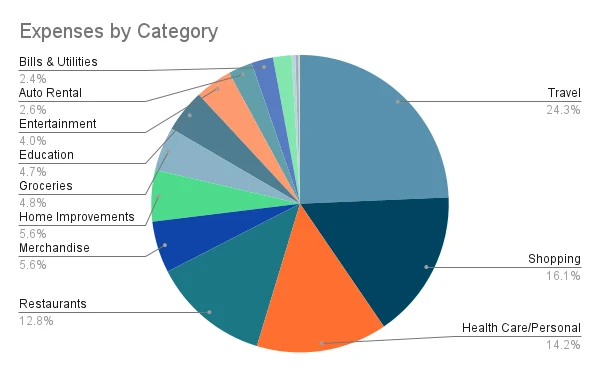 My 2025 Spending Review