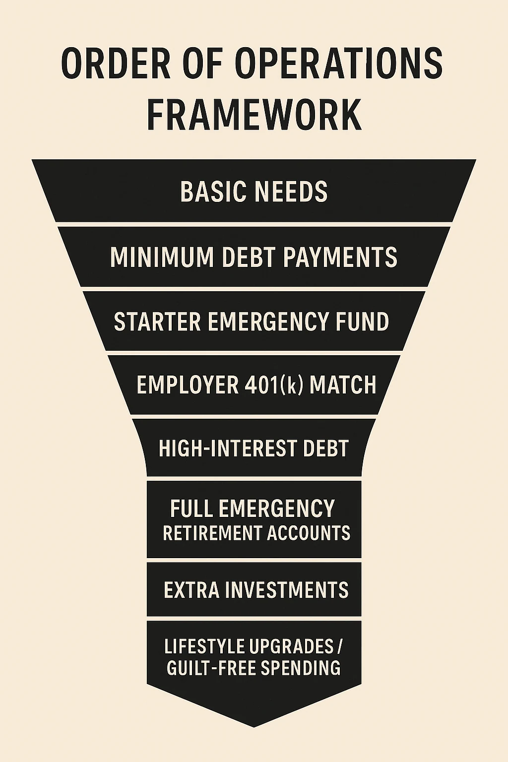 Lesson 3: Prioritizing Where Your Dollars Go